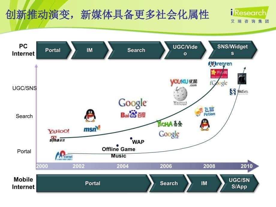 网络媒体整合营销PPT课件_第5页