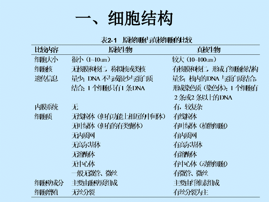 《遗传的细胞学基础》PPT课件_第2页