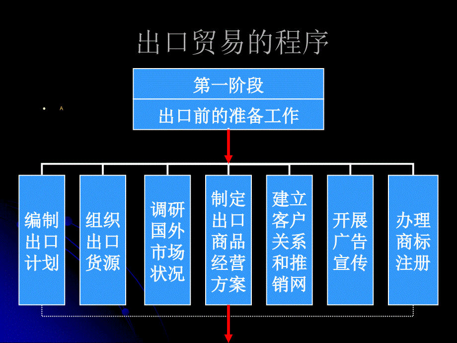 国际贸易实务10进出口合同的履行_第3页