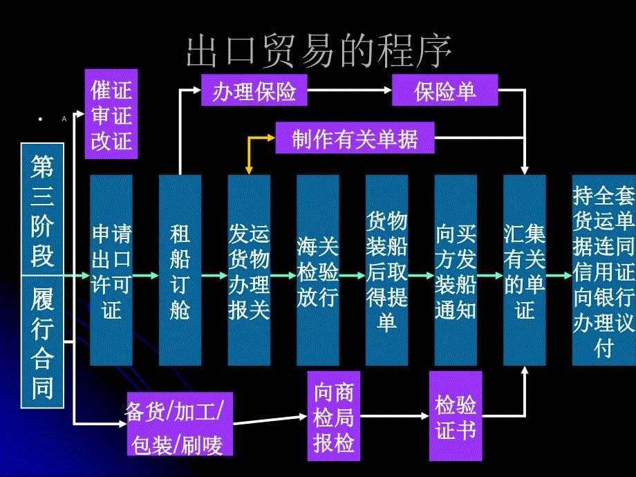 国际贸易实务10进出口合同的履行_第5页