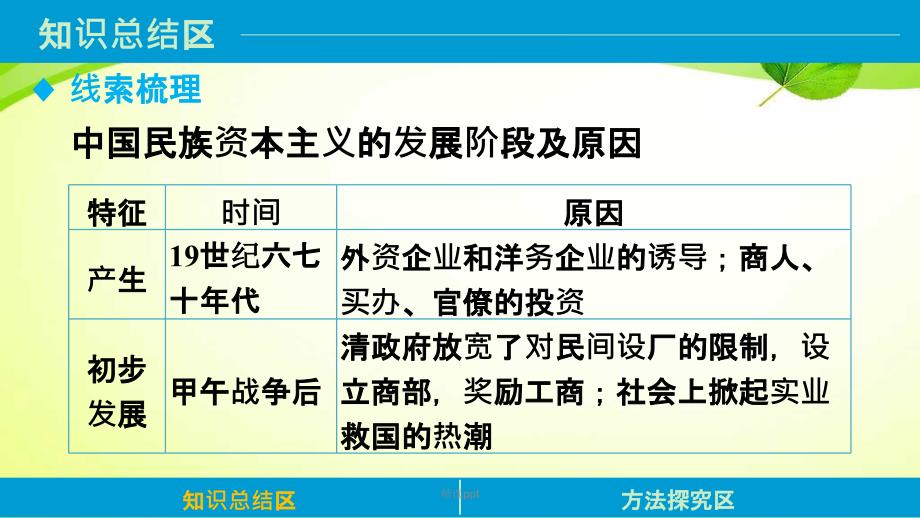 201x高中历史专题二近代中国资本主义的曲折发展4人民版必修_第4页