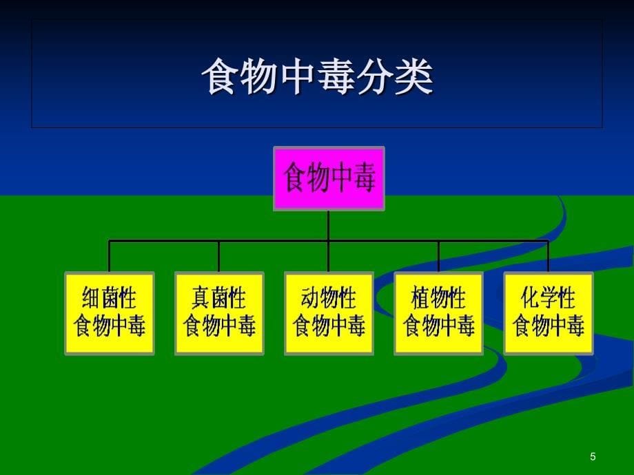 食物中毒调查与处置_第5页