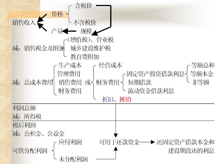 《项目财务评价》PPT课件_第4页