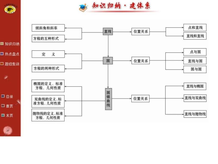 世纪金榜小专题复习课五图文_第2页