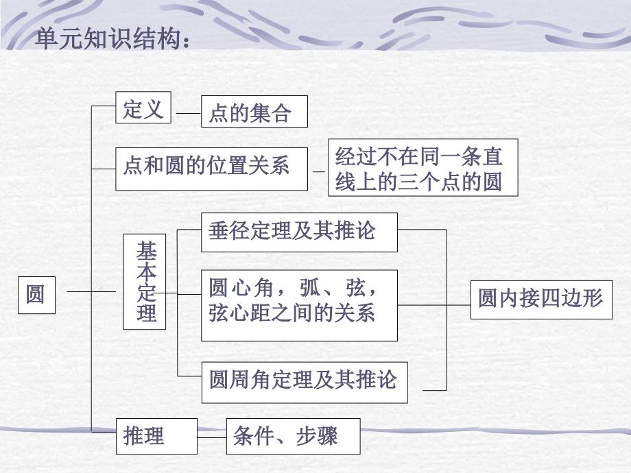 圆的有关性质复习薛庆海_第2页