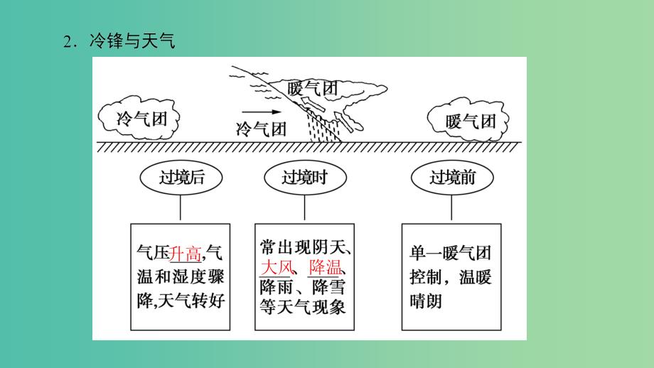 高中地理 第二章 自然环境中的物质运动和能量交换 第三节 大气环境第4课时课件 湘教版必修1.ppt_第4页