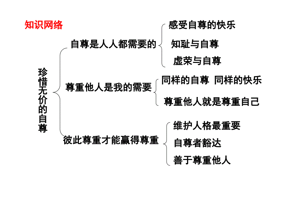 做自尊自信的人作业.ppt_第2页