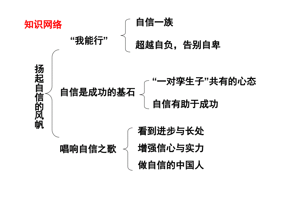 做自尊自信的人作业.ppt_第3页