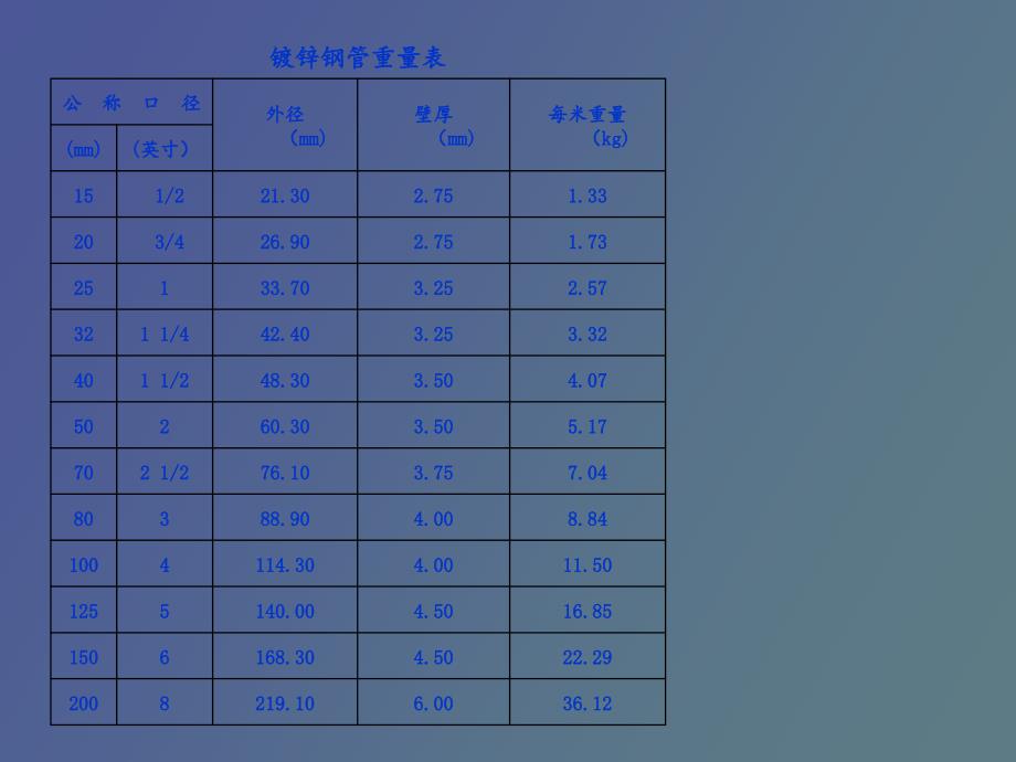 各种钢管理论重量表_第2页