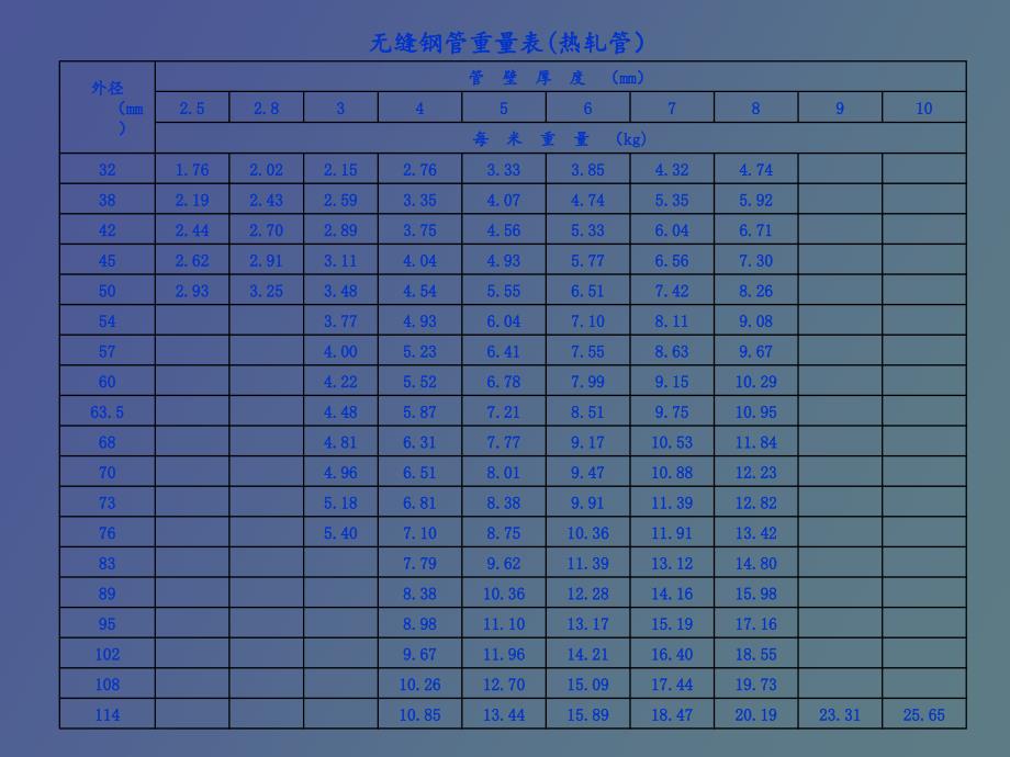 各种钢管理论重量表_第4页