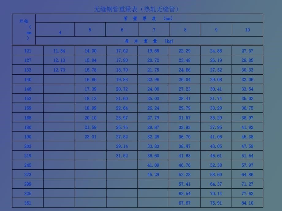 各种钢管理论重量表_第5页