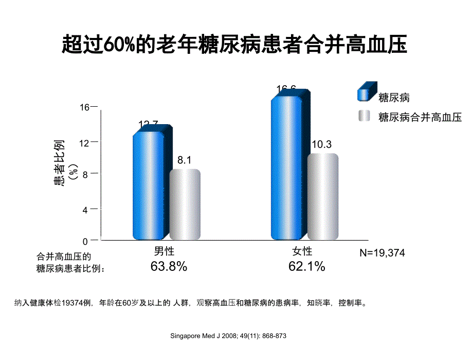 高血压合并糖尿病规范化治疗课件_第4页