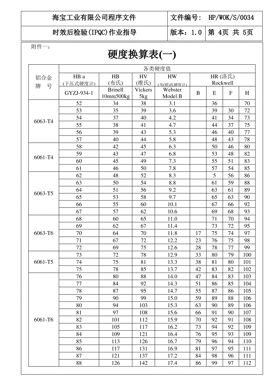 铝合金硬度对照表_第4页