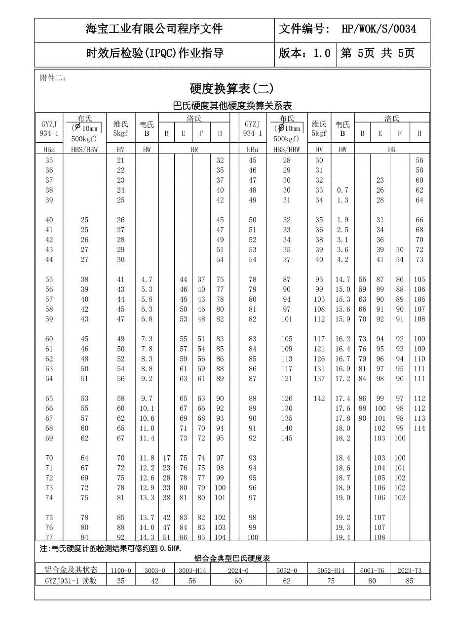 铝合金硬度对照表_第5页