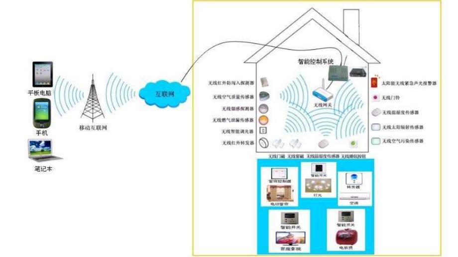 小学六年级全一册信息技术-17.智能家居苏科版(13张)ppt课件_第4页