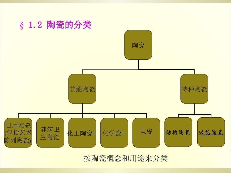 《陶瓷材料的制备》PPT课件_第5页