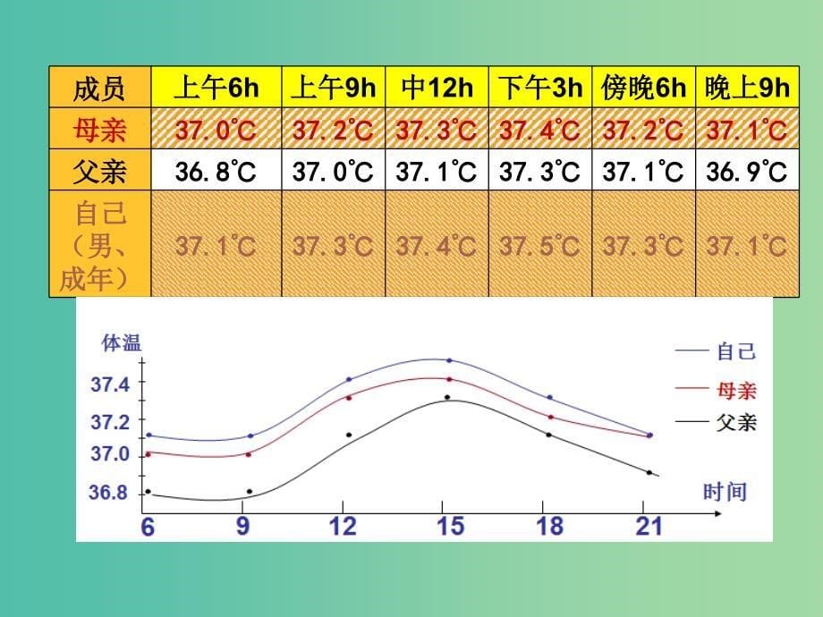 高中生物 1.2内环境稳态的重要性同课异构课件 新人教版必修3.ppt_第5页