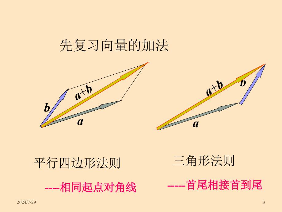 高中数学向量的加减法powerpoint课件北师大版必修4_第3页