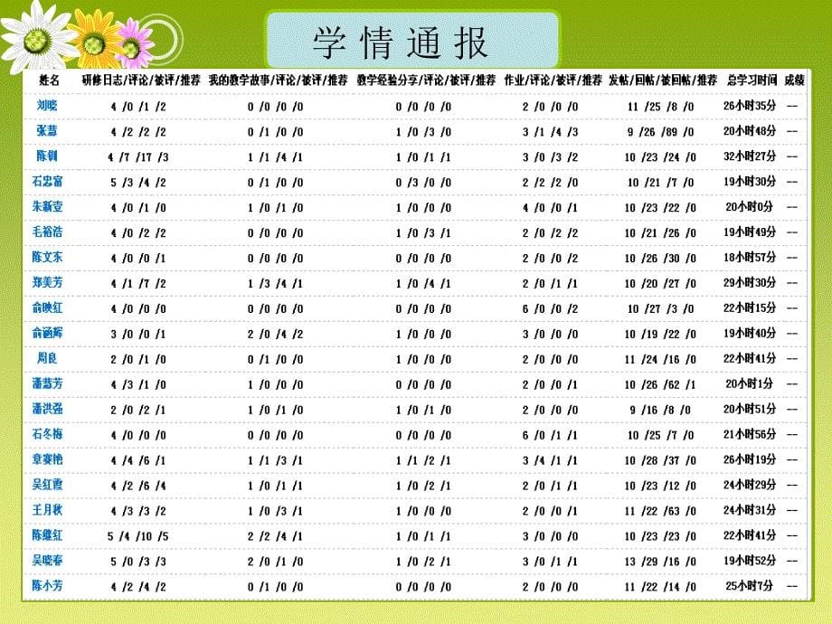 短短数周学员们不仅仅经历了国培重要的是这样一_第5页