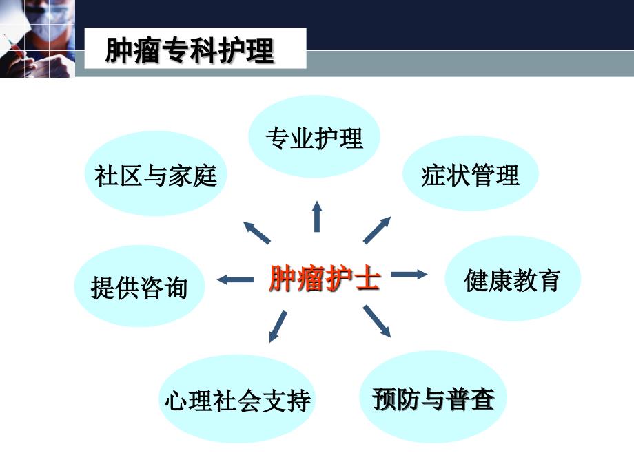 肿瘤特色护理之生命关怀ppt_第4页