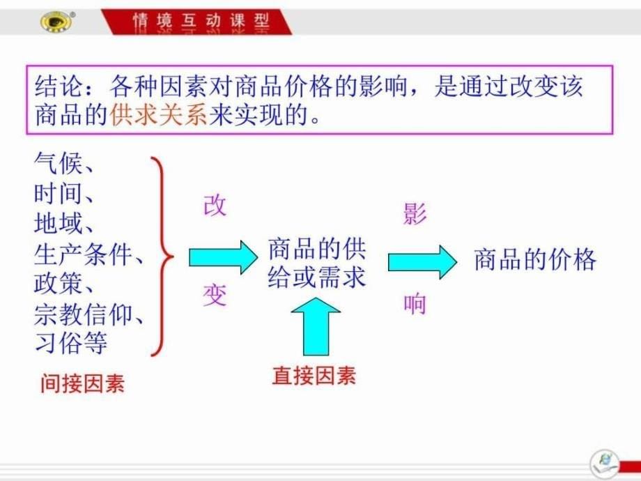 (最新)影响价格的因素图文.ppt_第5页