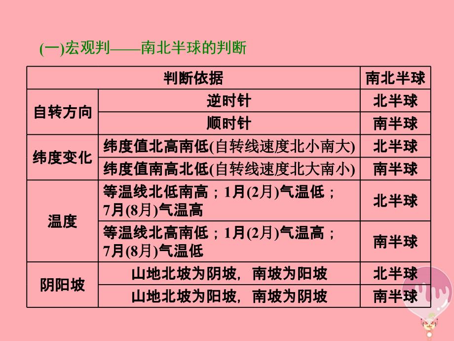 地理第二部分 2道必考大题 命题研究5步思维流程（一）区域在哪里_第4页