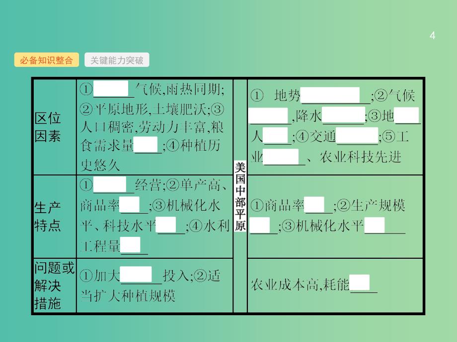 高考地理一轮复习第九章农业地域的形成与发展9.2农业地域类型课件新人教版.ppt_第4页