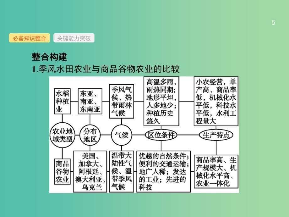 高考地理一轮复习第九章农业地域的形成与发展9.2农业地域类型课件新人教版.ppt_第5页