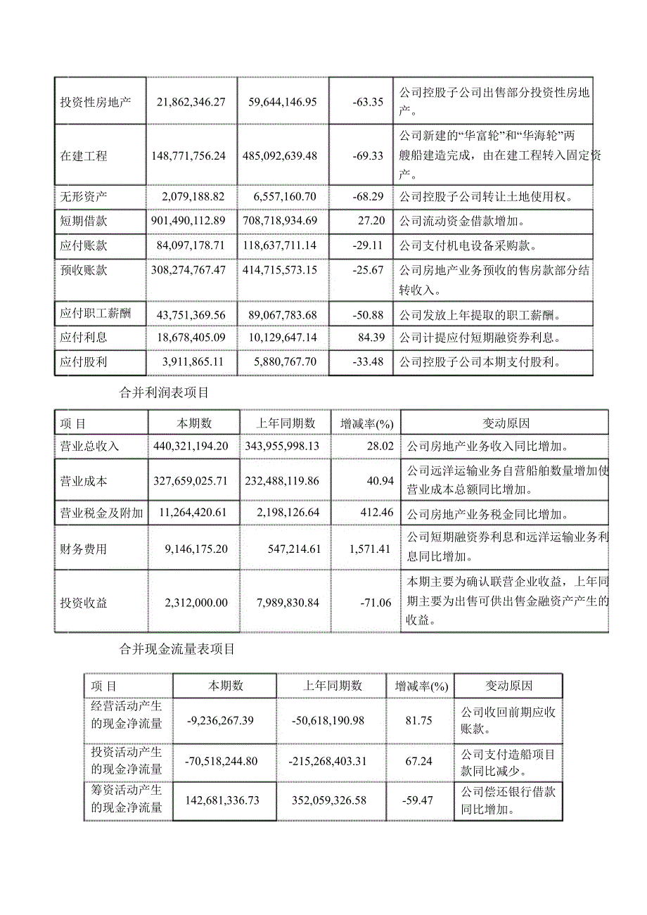 大连国际第一季度报告全文_第3页