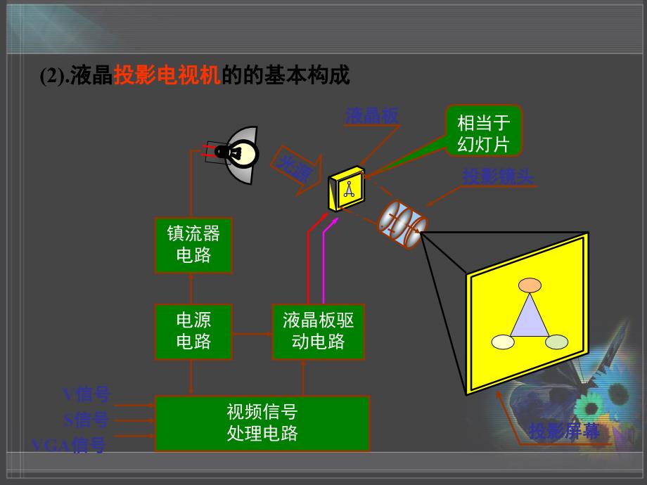 投影机基础知识ppt课件_第3页