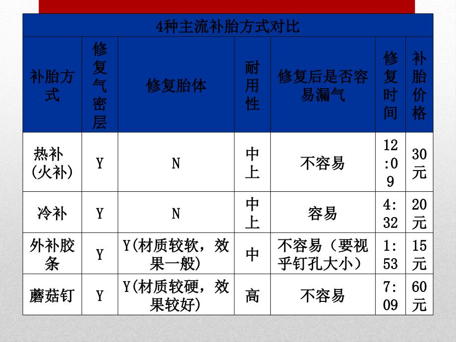 汽车轮胎修复PPT_第2页