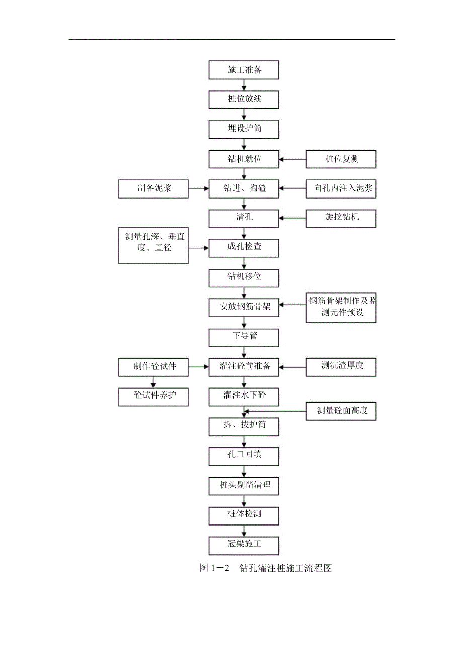 北京地铁某号线工程旋挖钻机桩基施工组织设计_第2页