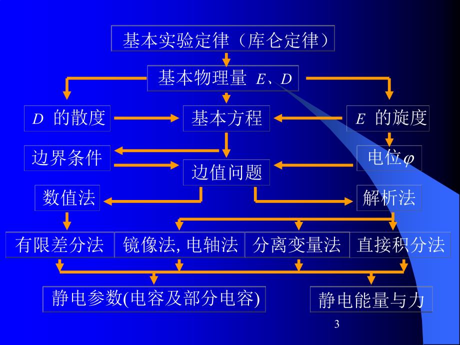 工程电磁场第七章电磁场的边值问题_第3页