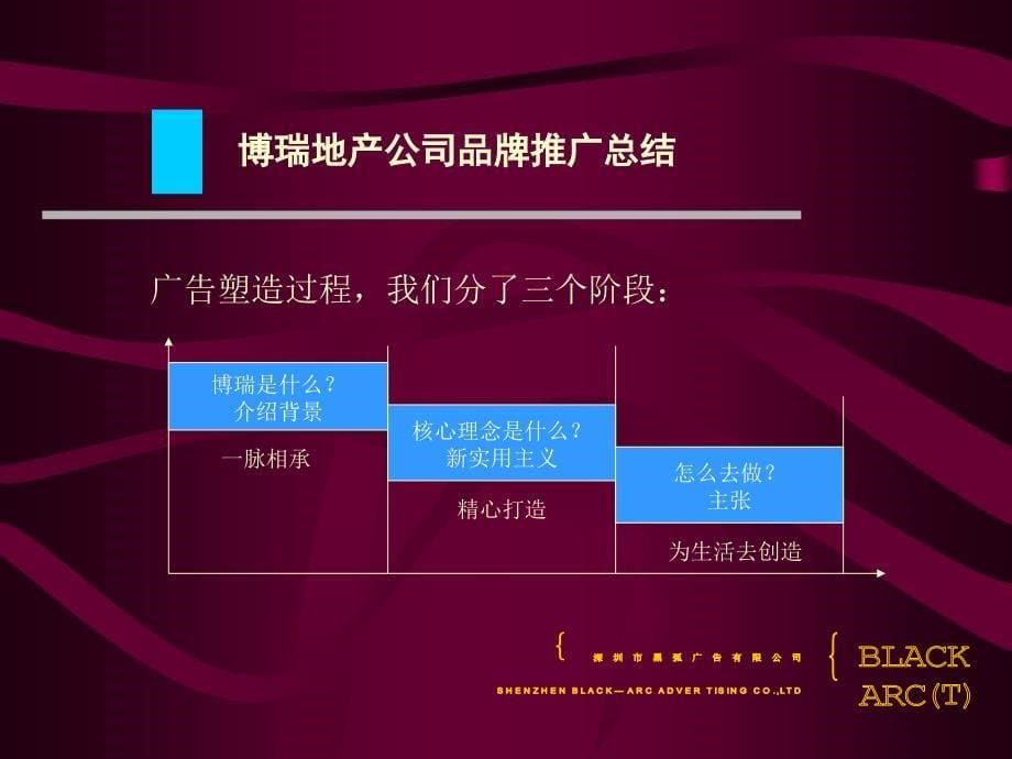 黑弧成都博瑞都市花园广告推广计划 （开盘前）_第5页