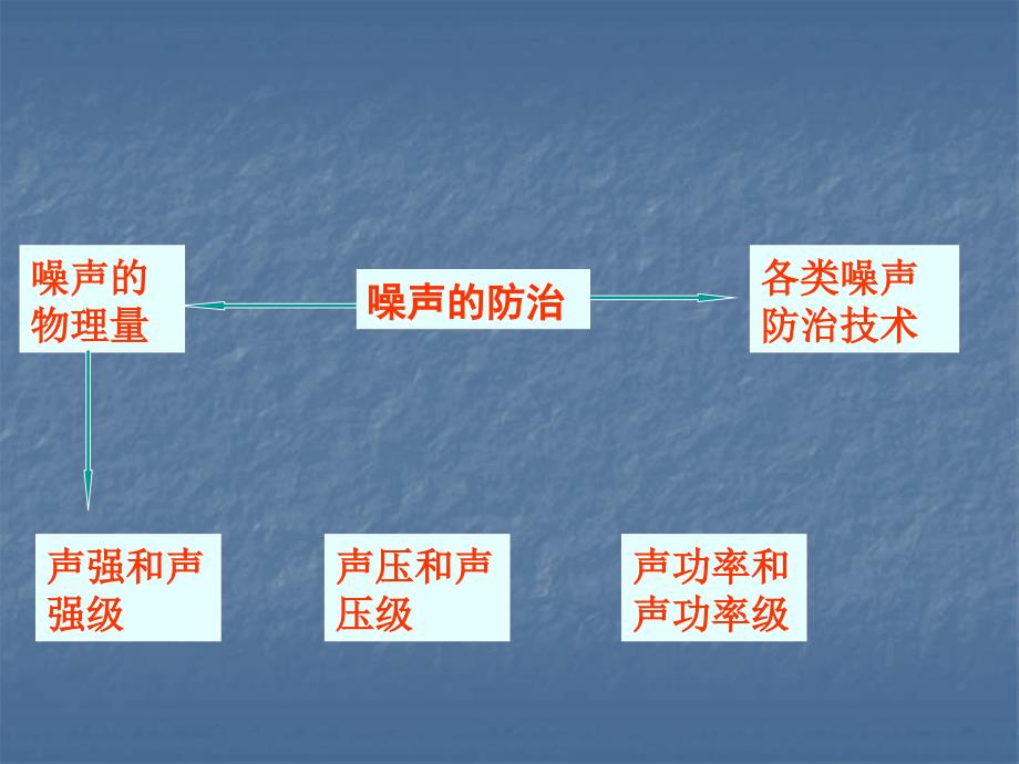 第十二章噪声电磁辐射放射性与其他污染防治技术_第4页