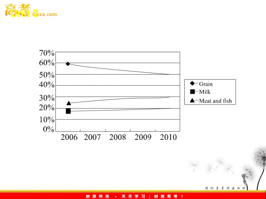 2012年高考英语复习课件：Unit 2 Healthy eating（新课标人教版必修3）_第4页