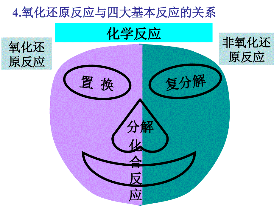 氧化还原反应的基本概念和规律_第4页