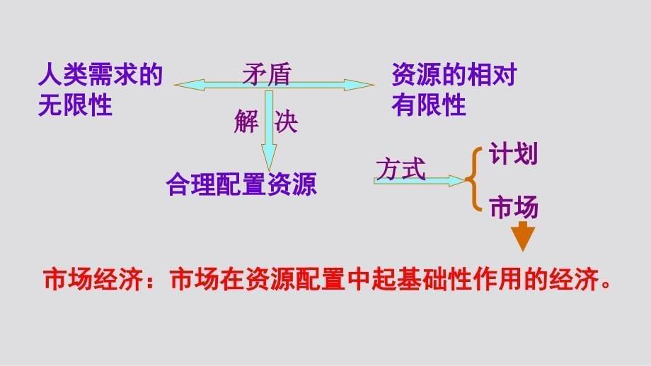 人教版必修一课件：4.9.1市场配置资源19张_第5页