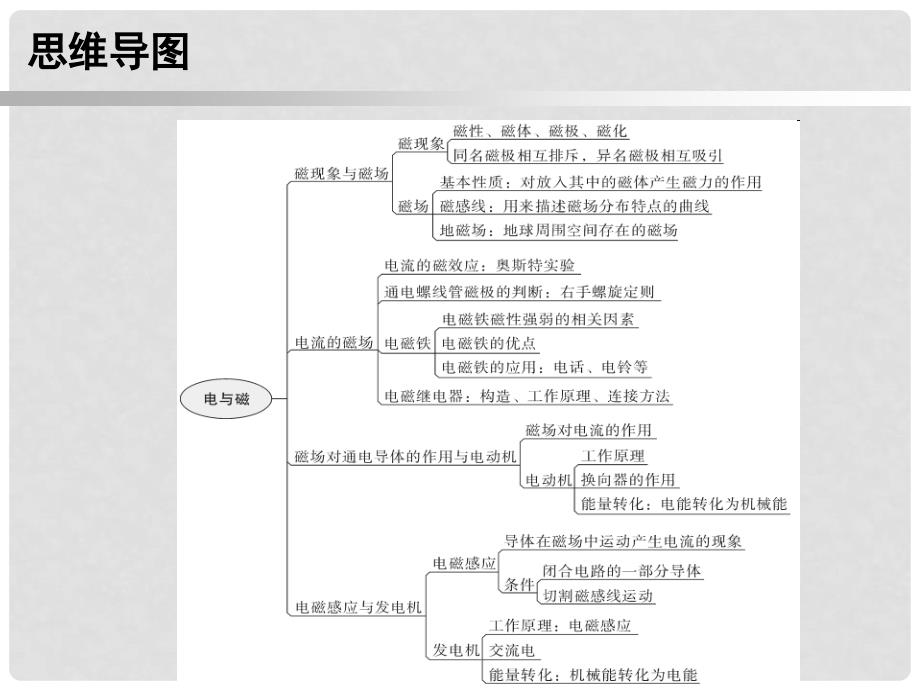 九年级物理全册 第20章 电与磁（专题一 本章知识梳理）专项训练课件 （新版）新人教版_第2页