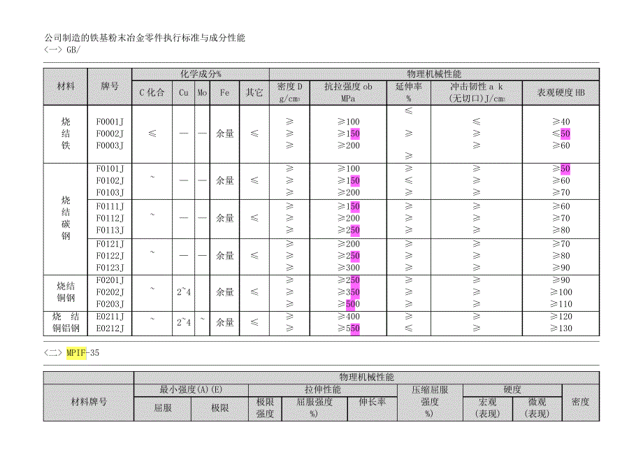 粉末冶金材料标准表_第1页