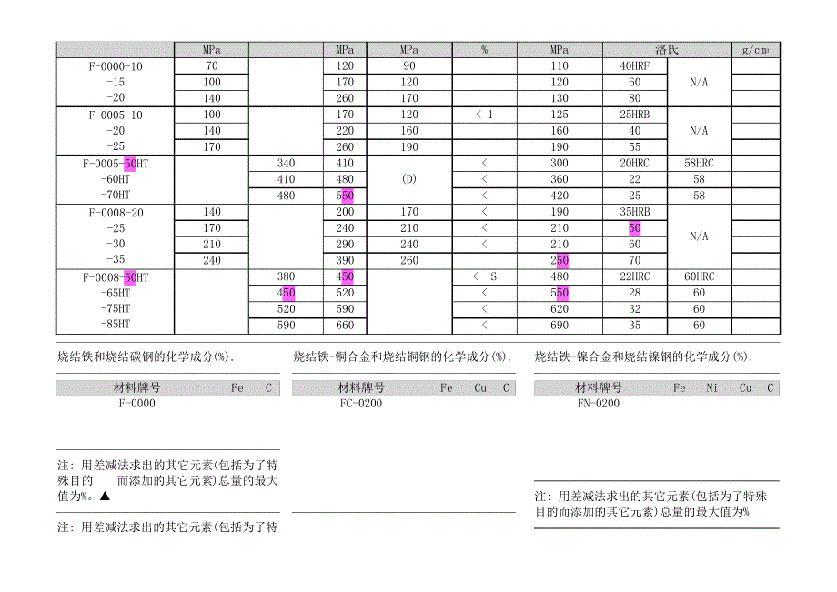 粉末冶金材料标准表_第2页