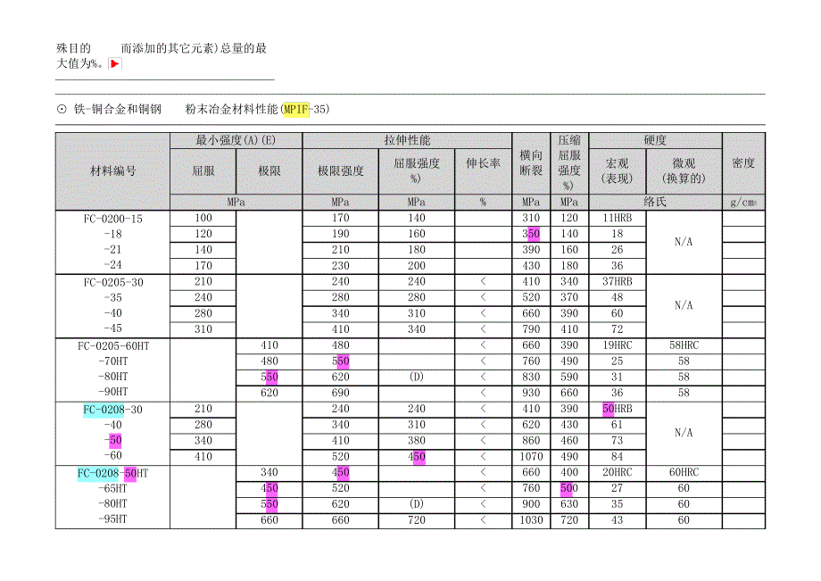 粉末冶金材料标准表_第3页