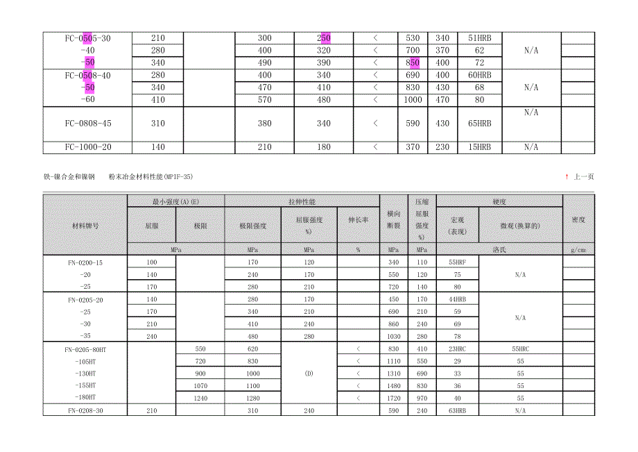 粉末冶金材料标准表_第4页