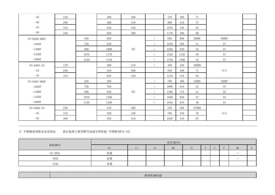 粉末冶金材料标准表_第5页