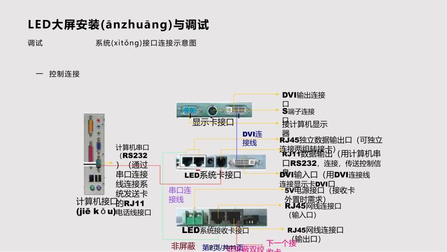 LED大屏安装与调试实用教案_第2页