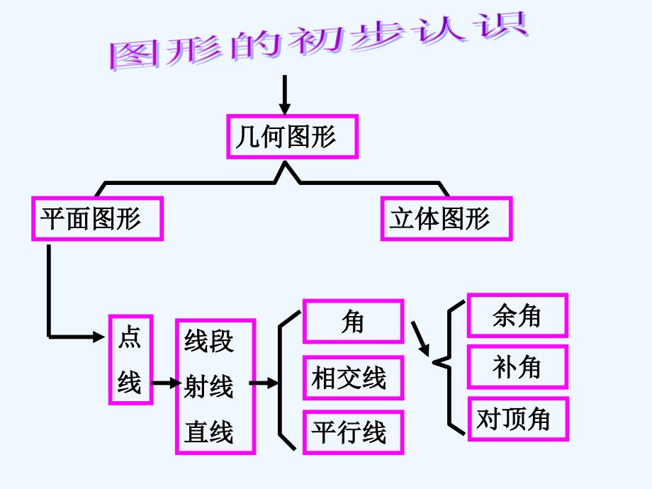 七年级数学上册 第七章图形的初步知识复习课件 浙教版_第2页