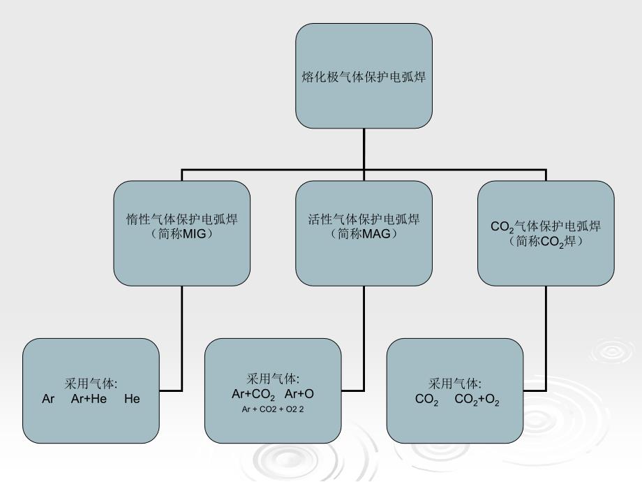 CO2气体保护焊培训_第2页