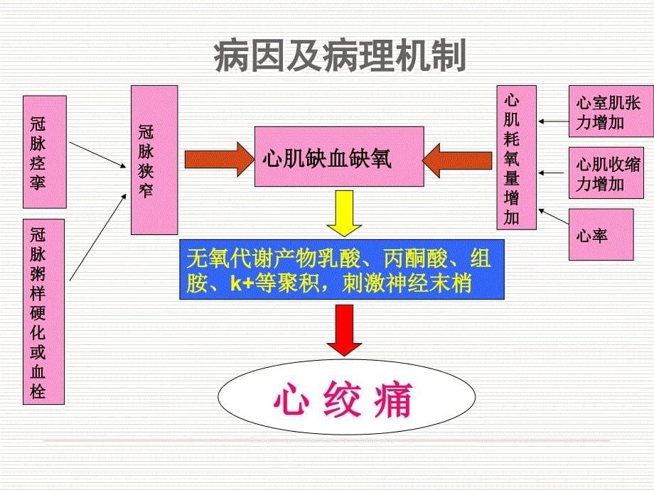 第二十二章-抗心绞痛药课件_第5页