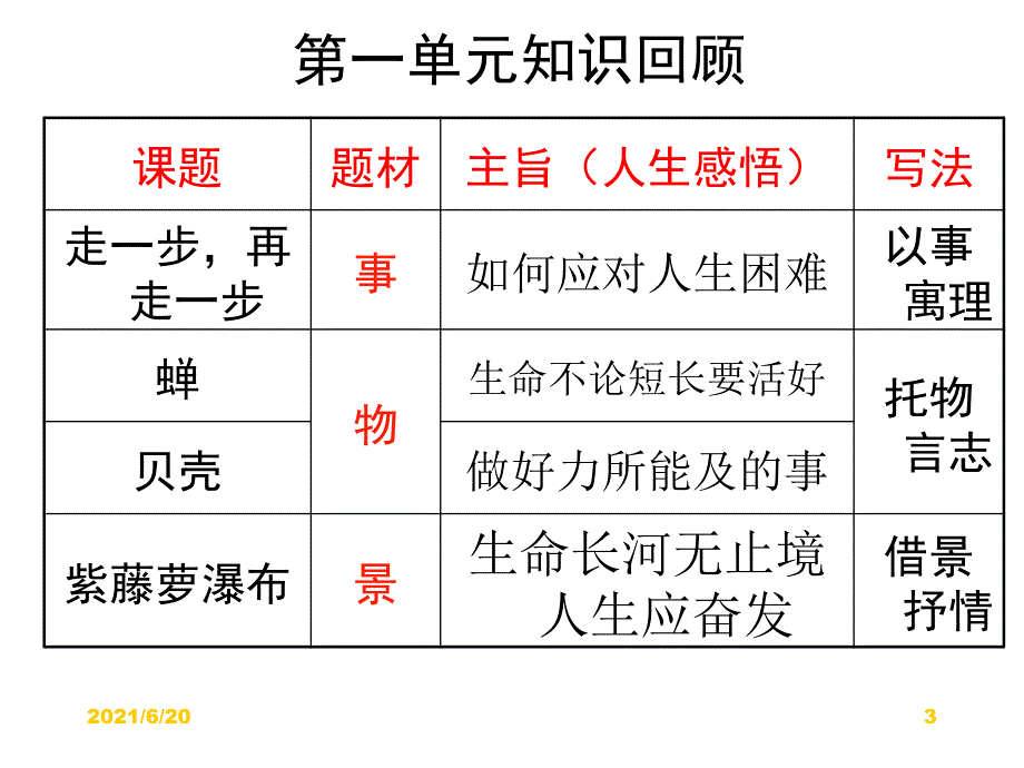 初中作文指导课件_第3页