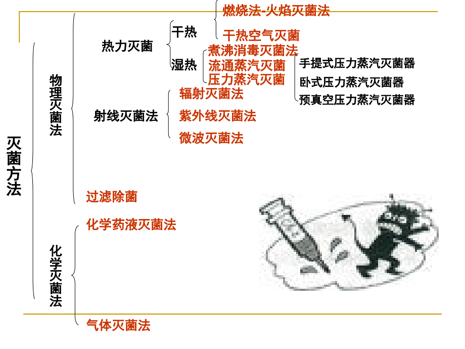 模块二项目一灭菌.ppt_第4页